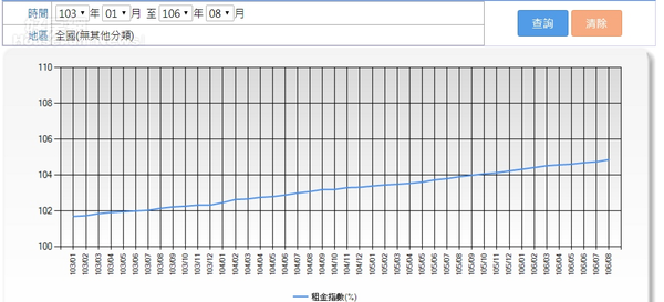 ☑租金漲好窘　精明招數不嫌多