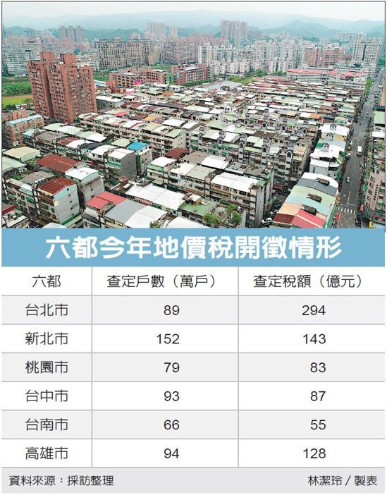 地價稅 明年「有調降的空間」