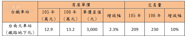 ～大學、南科穩房市　台南進場時機剛剛好～