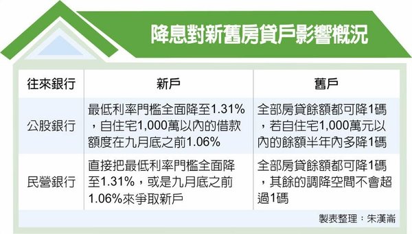 房貸降息不同調　首購族最得利