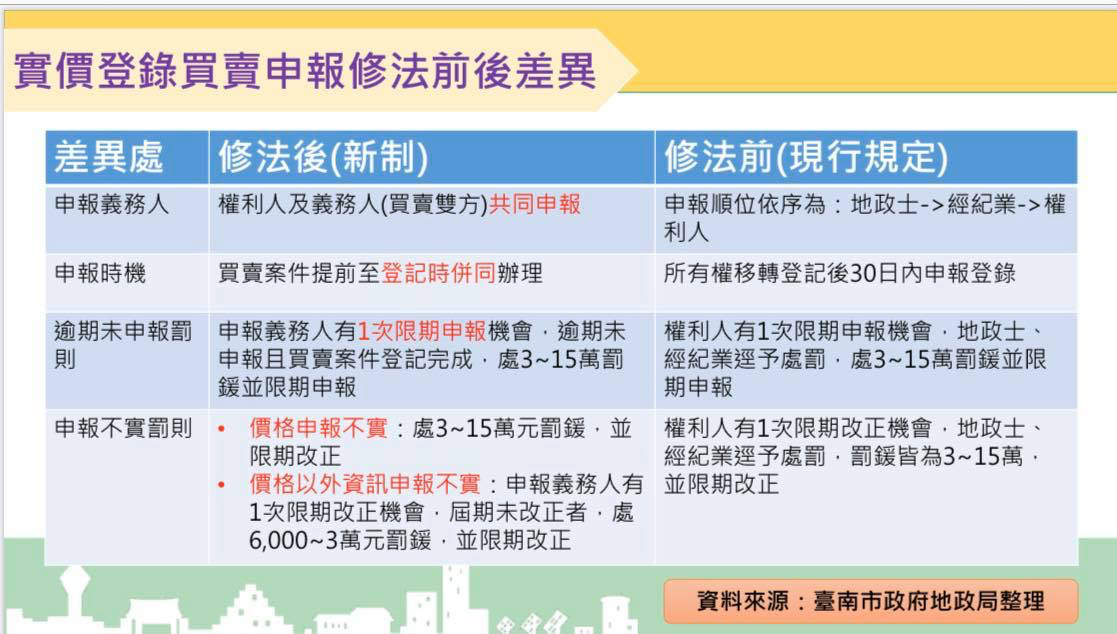 實價登錄新制即將上路地政局22日起說分明！黃偉哲認為這是民眾在不動產方面最重要的參考資訊