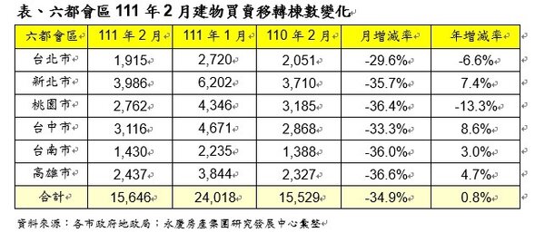 自住、長期置產仍旺　 六都1~2月交易量創11年新高