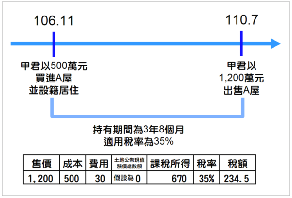 重購退稅超神