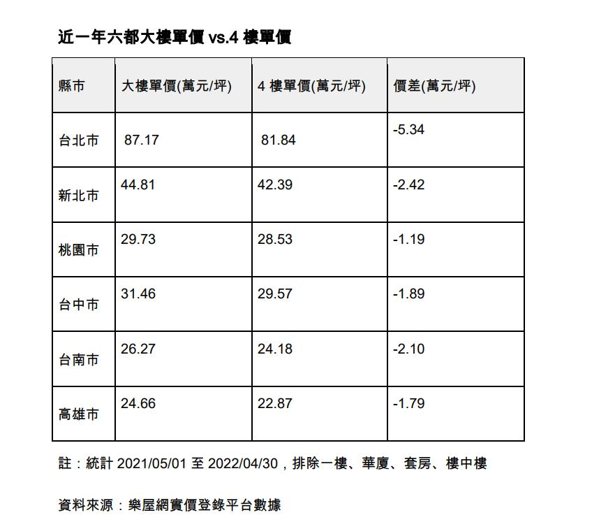 這款房子CP值超高？每坪便宜5萬元