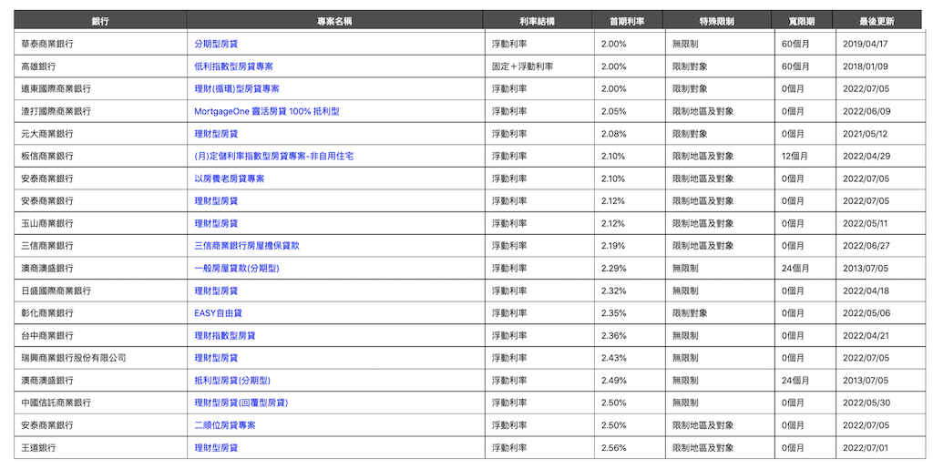 升息效應　18家銀行房貸利率見2％