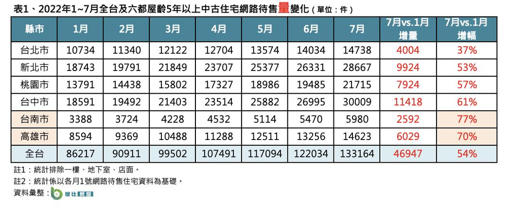 中古屋賣壓出籠 專家：若待售量續攀升房價將率先回檔