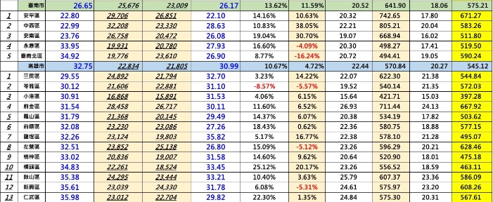 6都20區售租比反轉 房市涼了？ 專家駁：房價沒跌