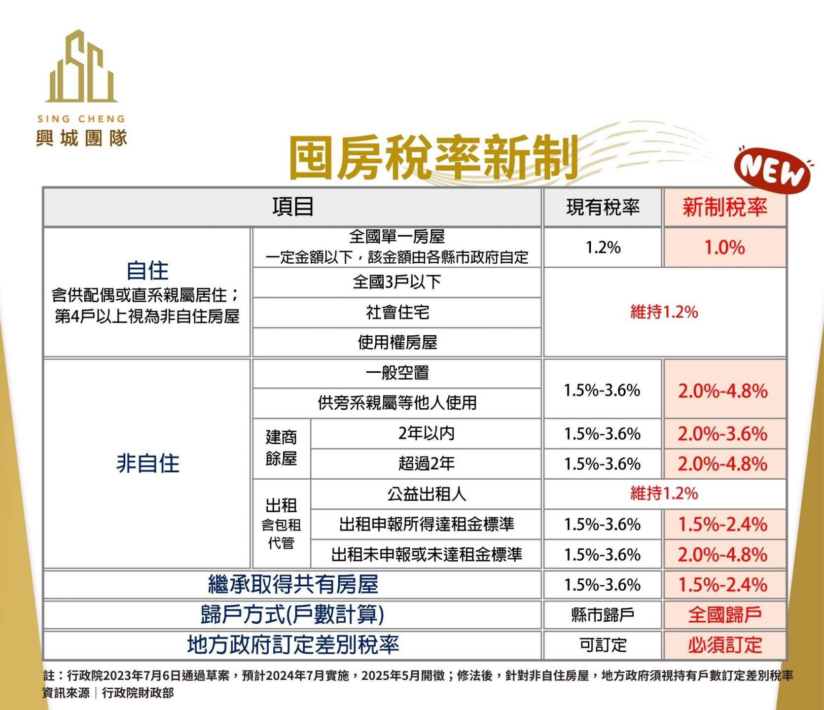 囤房稅2.0來了 ‼️ 修正重點一次看