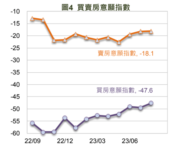 住宅補貼政策加持　買房意願創17個月新高