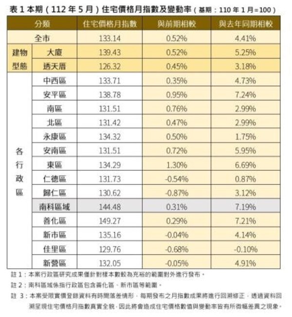 台南5月房市交易「這區」驟降　「這款房」竟漲最多