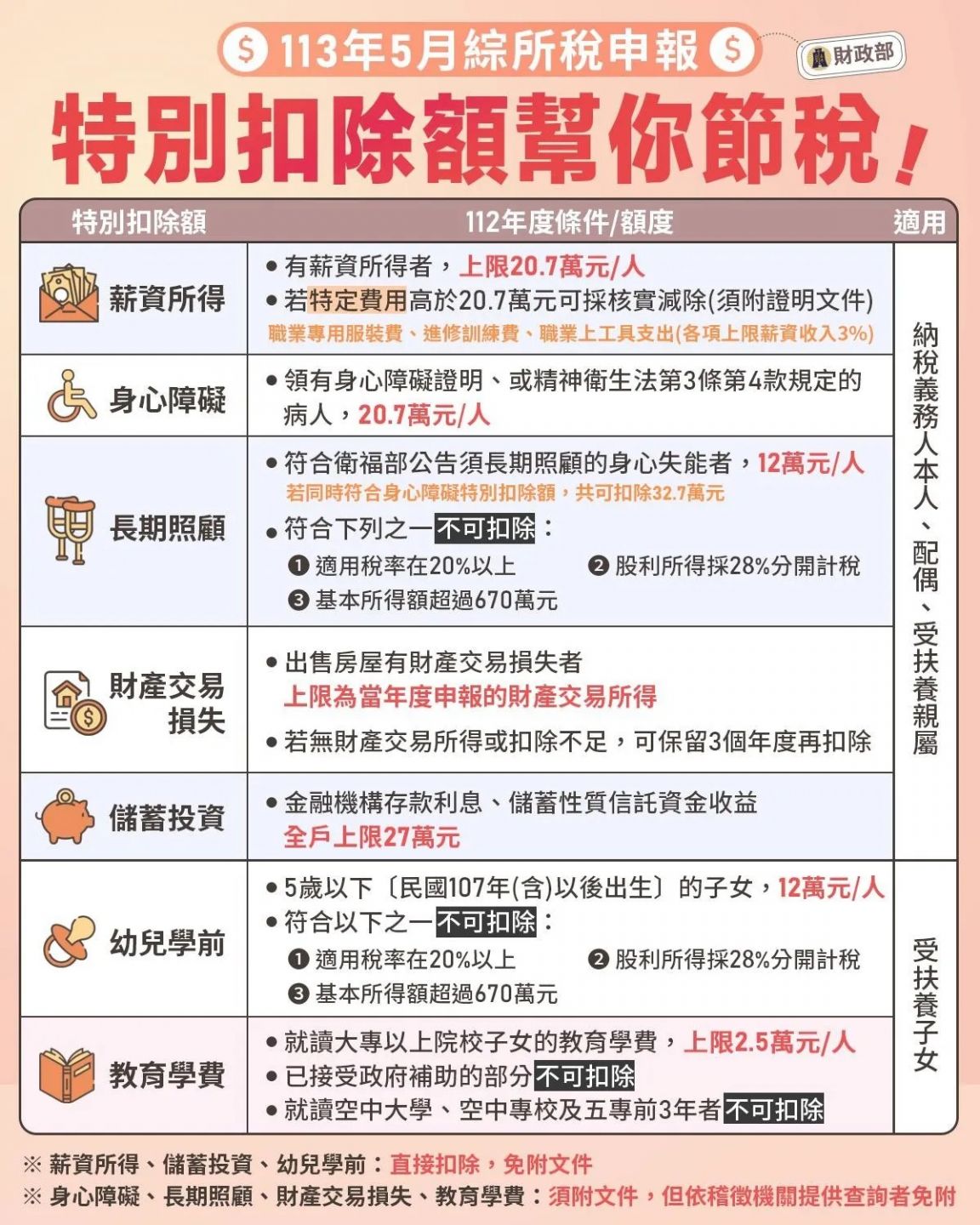 所得稅申報的季節快到了，今年綜合所得稅該如何申報？有哪些新制該注意？